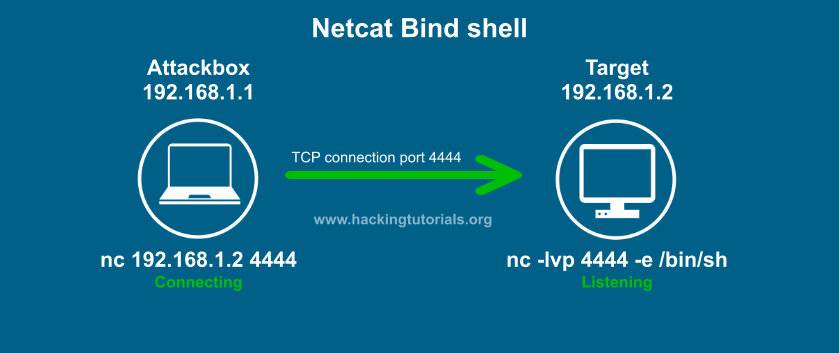 port used by netcat windows listen