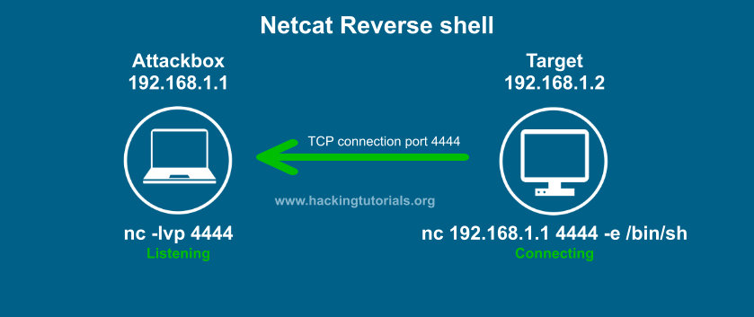 command netcat windows